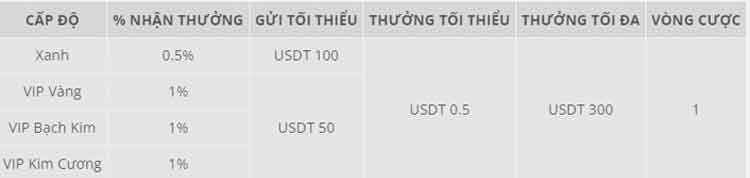 cơ cấu thưởng