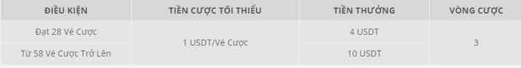 thưởng thêm 250K