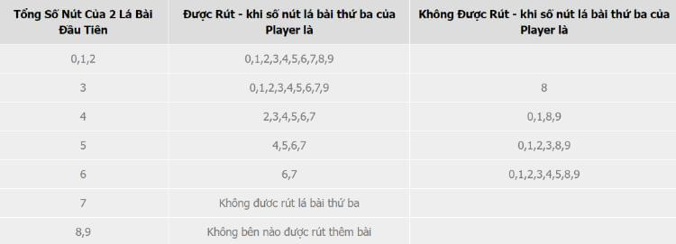 Luật rút lá bài thứ 3 trong Baccarat