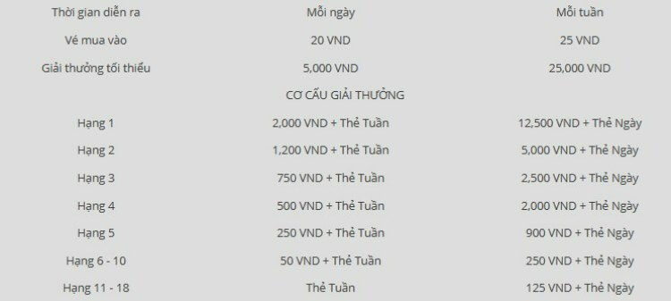 cơ cấu giải thưởng giải đấu p2p
