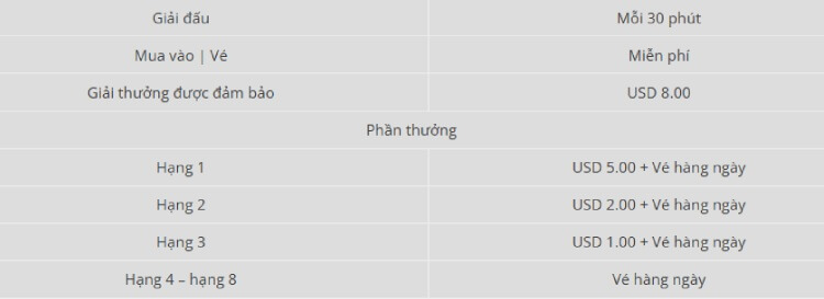 cơ cấu thưởng poker
